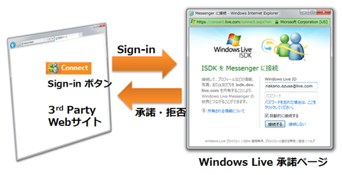 認証